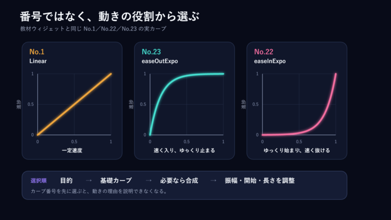 No.1のLinear、No.23のeaseOutExpo、No.22のeaseInExpoを実関数で比較したグラフ