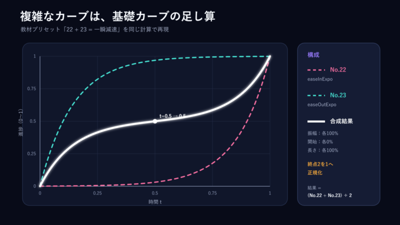 No.22のeaseInExpoとNo.23のeaseOutExpoを足し、終点で正規化した実際の合成カーブ