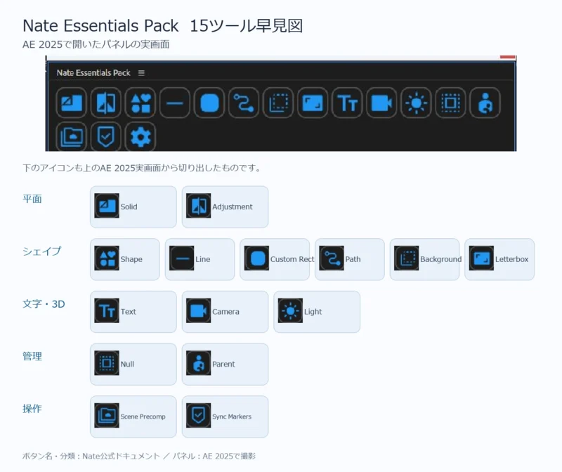 AE 2025で表示したNate Essentials Packパネルの全15ボタンを、カテゴリと名称付きで並べた一覧図
