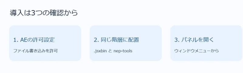 After Effectsの許可設定、ファイル配置、ウィンドウメニューでのパネル起動を順に示す図
