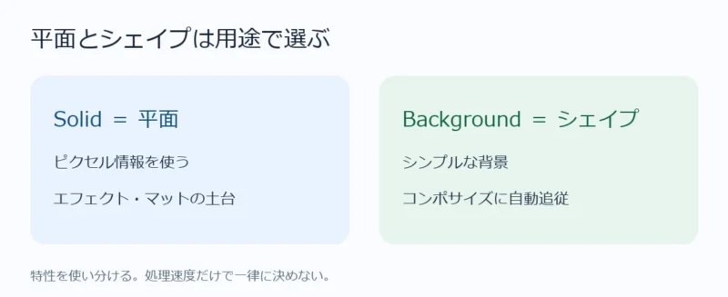 ピクセル情報を使うエフェクトの土台にはSolid、シンプルな背景にはBackgroundを選ぶ比較図