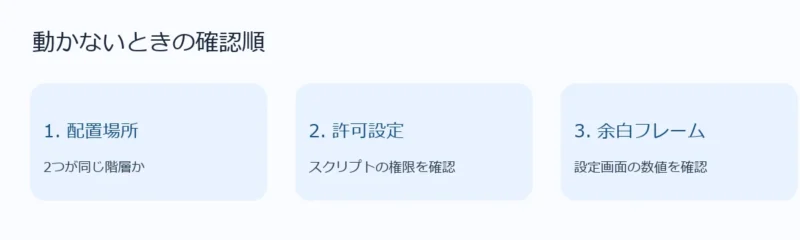 パネルが動かないときにファイル配置、許可設定、余白フレームの順で確認する図