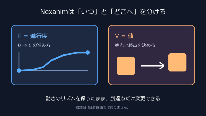 Nexanimの進行度Pが0から1の動き方、値Vが始点と終点を決めることを示す概念図