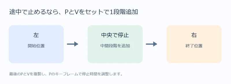 左から中央を経て右へ動く段階を追加しPとVを組で増やす考え方の図