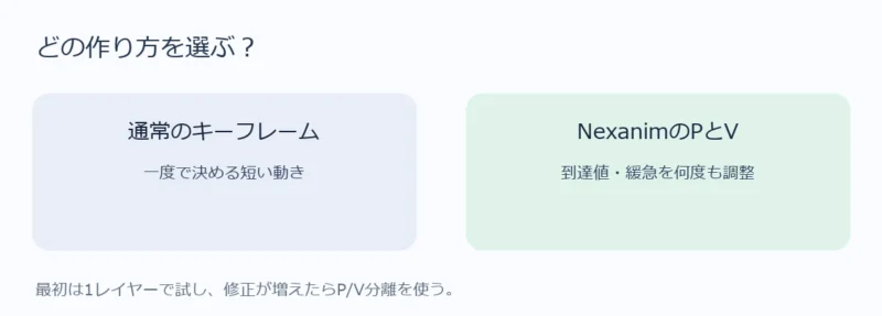 一度で決める短い動きは通常のキーフレーム、繰り返し調整する動きはNexanimが向くことを比較した図