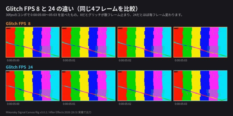Glitch FPS 8と24で同じ4フレームを比較した画像。8では中央映像のグリッチが数フレーム止まり、24ではほぼ毎フレーム変化している