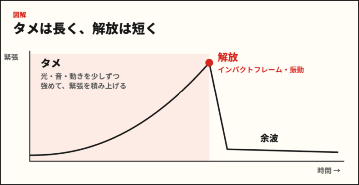 タメは長く、解放は短く(緊張の推移)