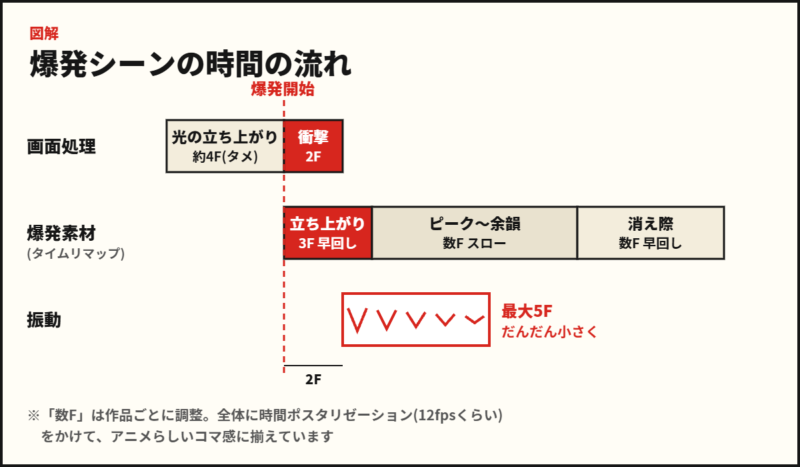 爆発シーンの時間の流れ(画面処理・爆発素材・振動)