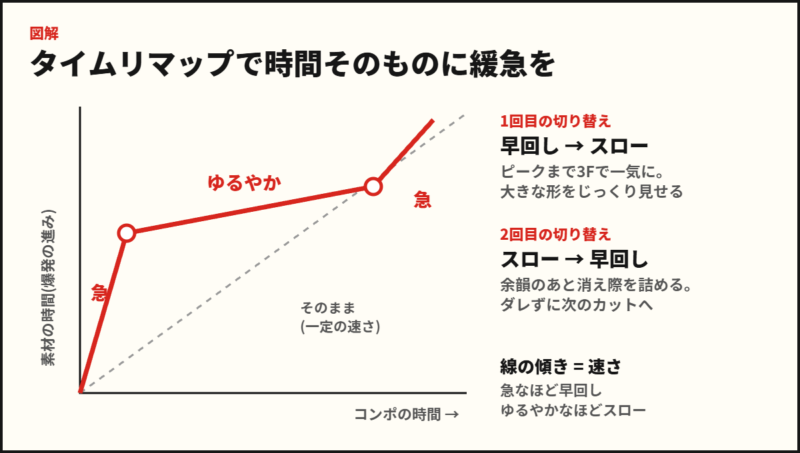 タイムリマップによる2回の速さの切り替え
