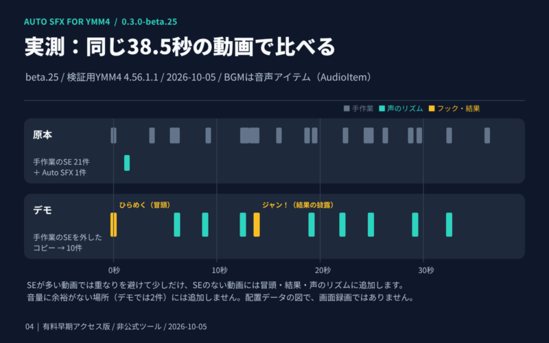 同じ38.5秒の動画での追加件数の比較