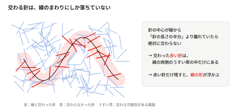 曲線のまわりのうすい帯の中にだけ、線と交わった赤い針がある図
