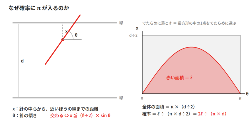 針の位置と傾きを、横軸θ・縦軸xのグラフにした図。交わる範囲が sin の山の形になる