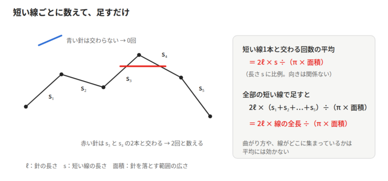 折れ線を短い線分 s1〜s5 に分け、それぞれと針が交わる回数を足し合わせる説明図