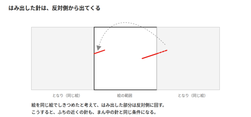 絵の範囲の右からはみ出した針が、左側から出てくる様子の図