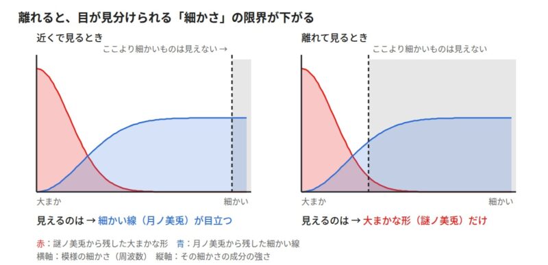 横軸を模様の細かさにしたグラフ。近くでは細かい成分まで見え、離れると大まかな成分しか見えない