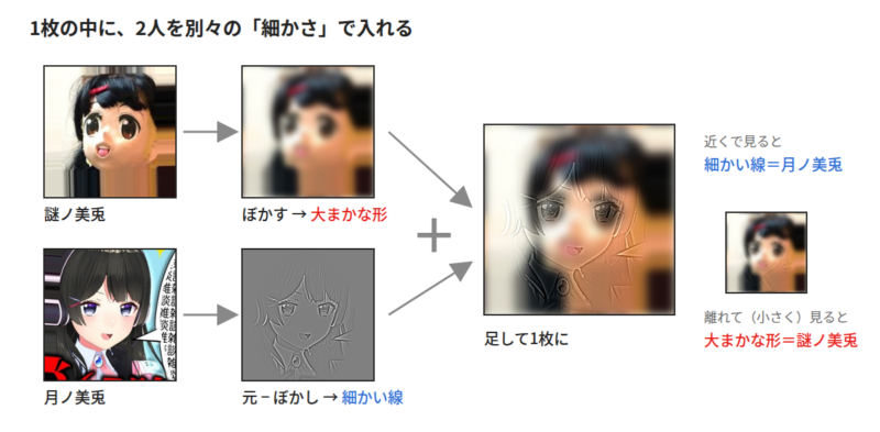 謎ノ美兎をぼかした画像と、月ノ美兎の細かい線だけの画像を足して1枚にする流れの図