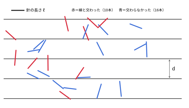 平行線の上に針を26本落とした図。線と交わった針は赤、交わらなかった針は青