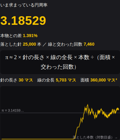 2万5千本落としたときの画面。求まった円周率と、本数とともに3.14に近づくグラフ
