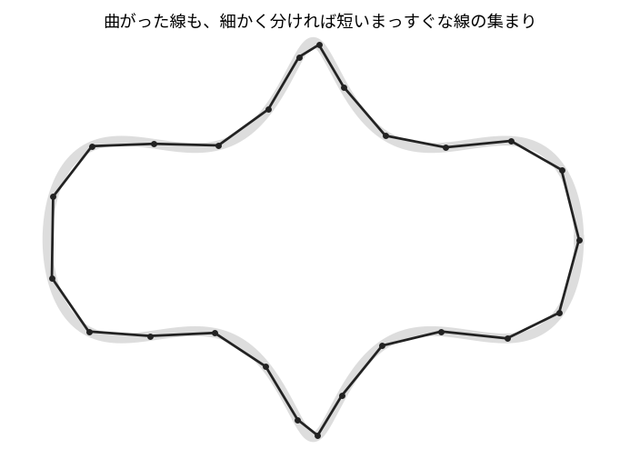 曲がった線を、短いまっすぐな線をつないだものとして描いた図