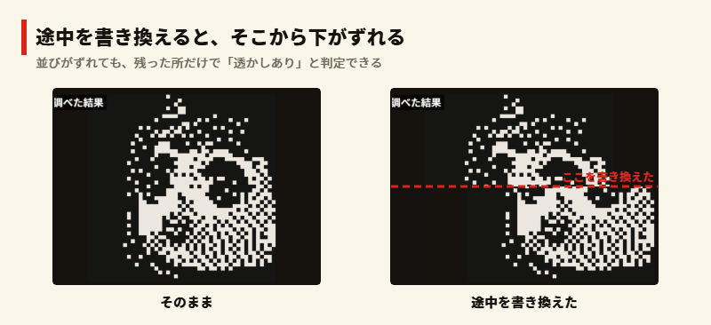 文章の途中を書き換えると、顔の下半分が横にずれる図