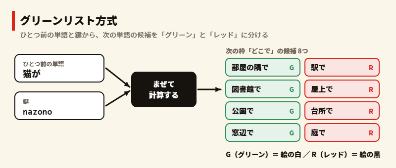 ひとつ前の単語と鍵をまぜて計算し、次の枠の候補8つをグリーンとレッドに分ける図