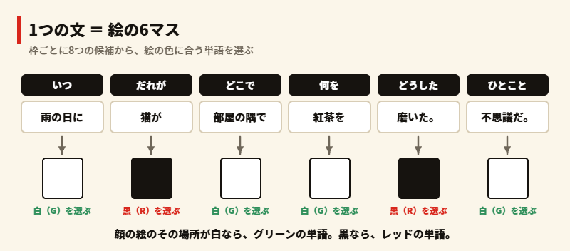 1つの文の6つの枠(いつ・だれが・どこで・何を・どうした・ひとこと)が、絵の6マスになる図