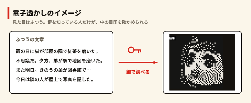 電子透かしって何?の図。ふつうの文章を鍵で調べると、隠れた謎ノ美兎の顔が出る