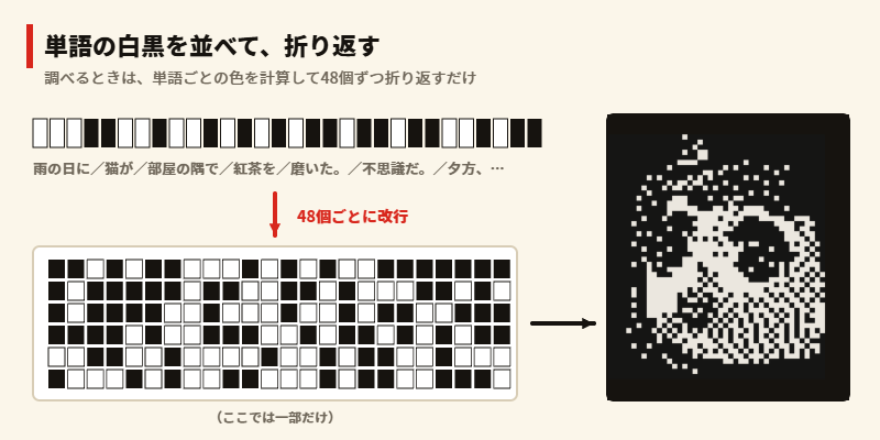 単語ごとの白黒を1列に並べ、48個ごとに折り返すと顔になる図