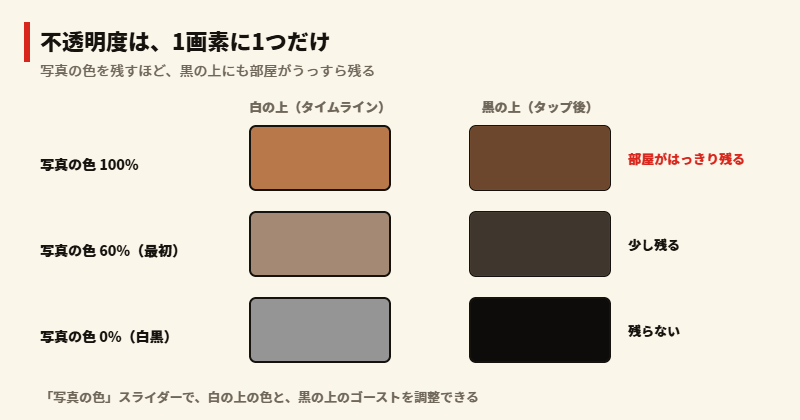 写真の色を100%、60%、0%にしたとき、黒の上に部屋がどれくらい残るかの図