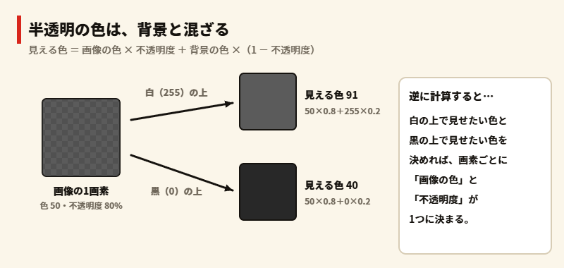 半透明の画素が、白の上と黒の上で違う色に見える計算の図