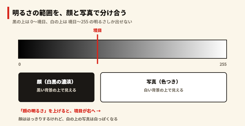 0から255の明るさを、黒の上で見える顔の範囲と、白の上で見える写真の範囲に分ける図