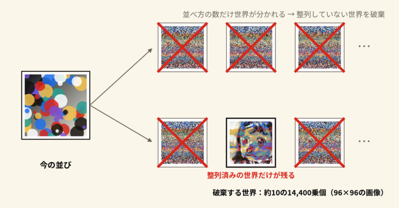 今の並びから無数の世界に分かれ、整列していない世界にバツが付き、謎ノ美兎の世界だけが残る図