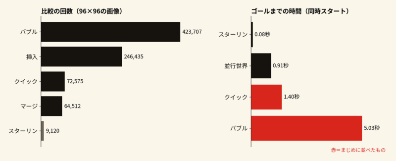 比較の回数と、ゴールまでの時間の棒グラフ