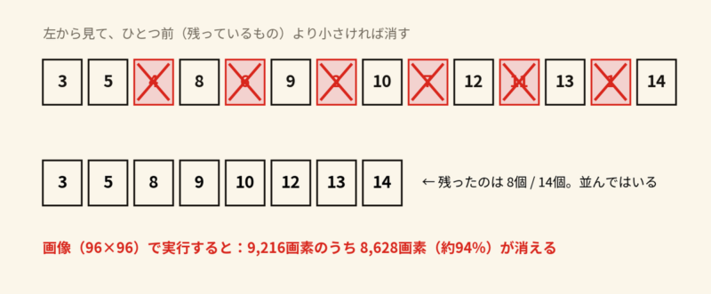 スターリンソートの例。ひとつ前より小さい数字に赤いバツが付き、残った数字だけが並ぶ