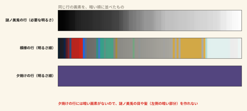 同じ行の画素を暗い順に並べた帯。謎ノ美兎の行は黒から白まであるが、夕焼けの行はほぼ一色