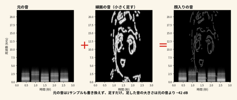 元の音と、線画の形をした音を足すと、顔入りの音になる図
