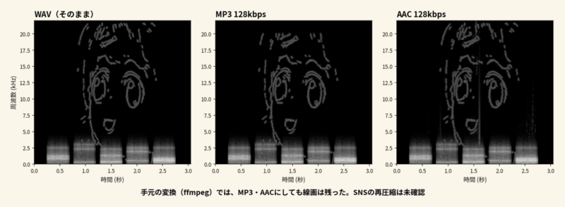 WAV、MP3 128kbps、AAC 128kbps で保存した音のスペクトログラム。どれも線画が残っている