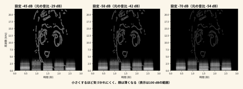 足す音の大きさを −45、−58、−70 dB にしたときのスペクトログラムの比較