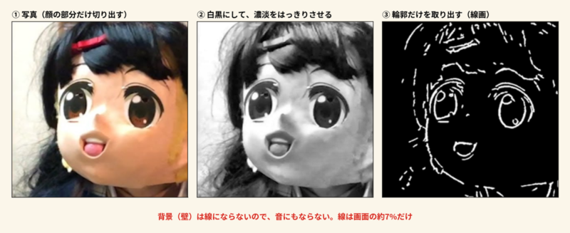 謎ノ美兎の写真から顔を切り出し、白黒にして、輪郭だけの線画にする3段階