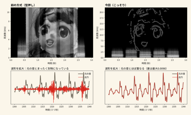 左は前の方式の結果で、顔がはっきり出ているが波形が元の音と別物。右は今回の方式で、線画が出ていて波形は元の音とほぼ重なる