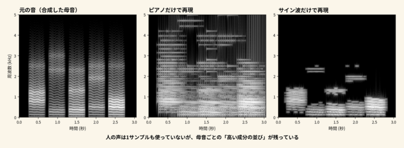 元の母音、ピアノで再現した音、サイン波で再現した音のスペクトログラムの比較