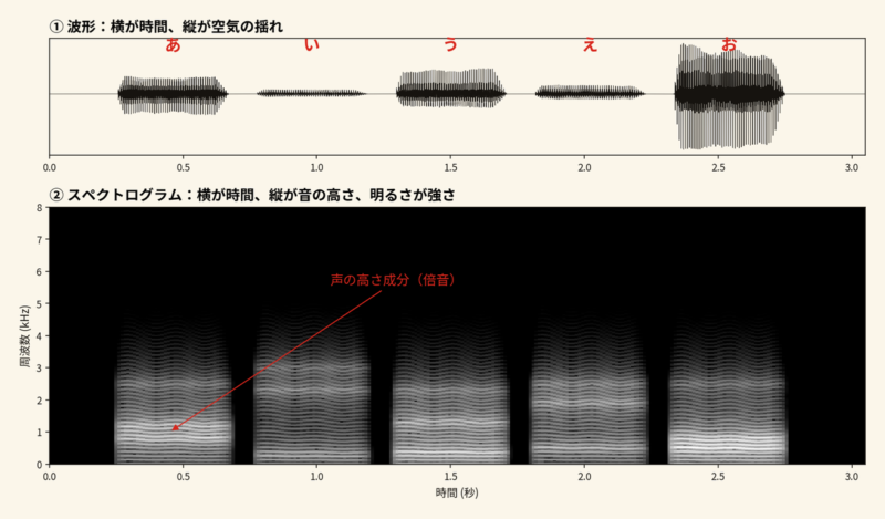 上が母音「あいうえお」の波形、下が同じ音のスペクトログラム